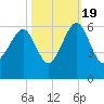 Mosquito Creek tide chart for Wednesday, October 19, 2022