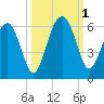 Mosquito Creek tide chart for Saturday, October 1, 2022