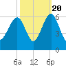 Mosquito Creek tide chart for Thursday, October 20, 2022