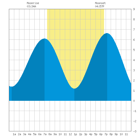 Mosquito Creek tide chart for Friday, October 21, 2022