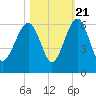 Mosquito Creek tide chart for Friday, October 21, 2022