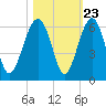 Mosquito Creek tide chart for Sunday, October 23, 2022