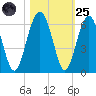 Mosquito Creek tide chart for Tuesday, October 25, 2022