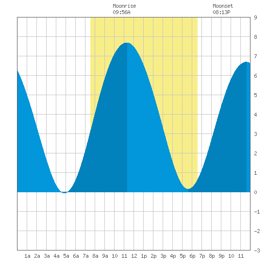 Mosquito Creek tide chart for Thursday, October 27, 2022