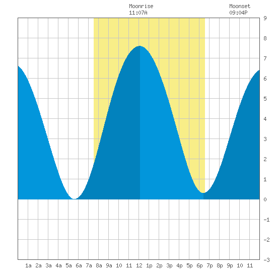 Mosquito Creek tide chart for Friday, October 28, 2022