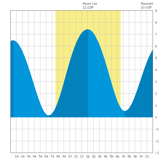 Mosquito Creek tide chart for Saturday, October 29, 2022