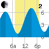 Mosquito Creek tide chart for Sunday, October 2, 2022