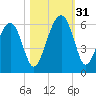 Mosquito Creek tide chart for Monday, October 31, 2022