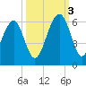 Mosquito Creek tide chart for Monday, October 3, 2022