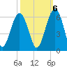 Mosquito Creek tide chart for Thursday, October 6, 2022