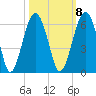 Mosquito Creek tide chart for Saturday, October 8, 2022