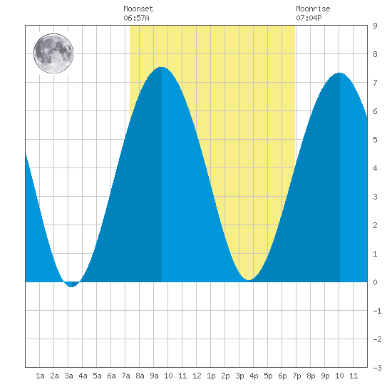 Mosquito Creek tide chart for Sunday, October 9, 2022