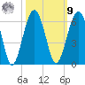 Mosquito Creek tide chart for Sunday, October 9, 2022