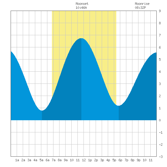 Mosquito Creek tide chart for Saturday, November 12, 2022
