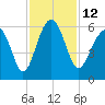 Mosquito Creek tide chart for Saturday, November 12, 2022