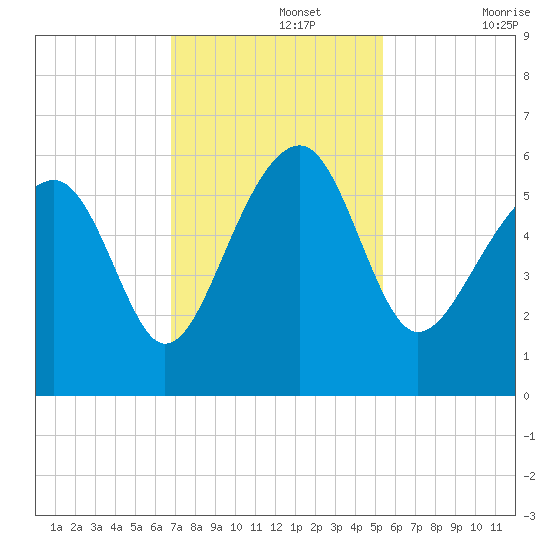 Mosquito Creek tide chart for Monday, November 14, 2022
