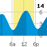 Mosquito Creek tide chart for Monday, November 14, 2022