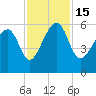 Mosquito Creek tide chart for Tuesday, November 15, 2022