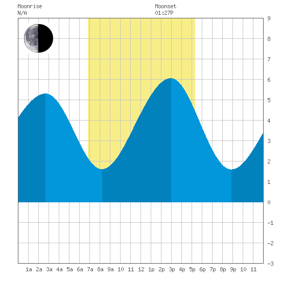 Mosquito Creek tide chart for Wednesday, November 16, 2022