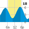 Mosquito Creek tide chart for Friday, November 18, 2022