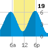 Mosquito Creek tide chart for Saturday, November 19, 2022