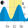 Mosquito Creek tide chart for Tuesday, November 1, 2022