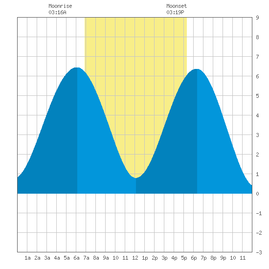 Mosquito Creek tide chart for Sunday, November 20, 2022