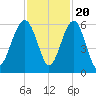 Mosquito Creek tide chart for Sunday, November 20, 2022