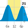 Mosquito Creek tide chart for Monday, November 21, 2022