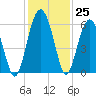 Mosquito Creek tide chart for Friday, November 25, 2022