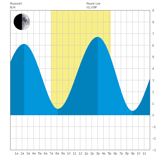Mosquito Creek tide chart for Wednesday, November 30, 2022