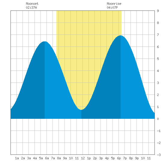 Mosquito Creek tide chart for Thursday, November 3, 2022