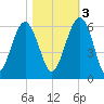 Mosquito Creek tide chart for Thursday, November 3, 2022