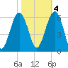 Mosquito Creek tide chart for Friday, November 4, 2022