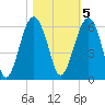 Mosquito Creek tide chart for Saturday, November 5, 2022