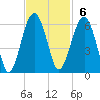 Mosquito Creek tide chart for Sunday, November 6, 2022