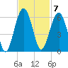 Mosquito Creek tide chart for Monday, November 7, 2022