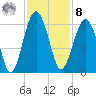 Mosquito Creek tide chart for Tuesday, November 8, 2022