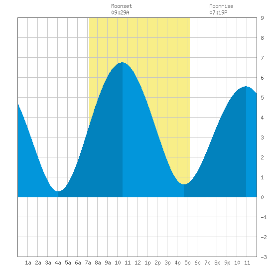 Mosquito Creek tide chart for Saturday, December 10, 2022