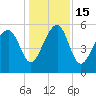 Mosquito Creek tide chart for Thursday, December 15, 2022