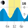 Mosquito Creek tide chart for Friday, December 16, 2022
