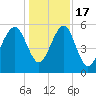 Mosquito Creek tide chart for Saturday, December 17, 2022