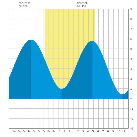 Mosquito Creek tide chart for Sunday, December 18, 2022