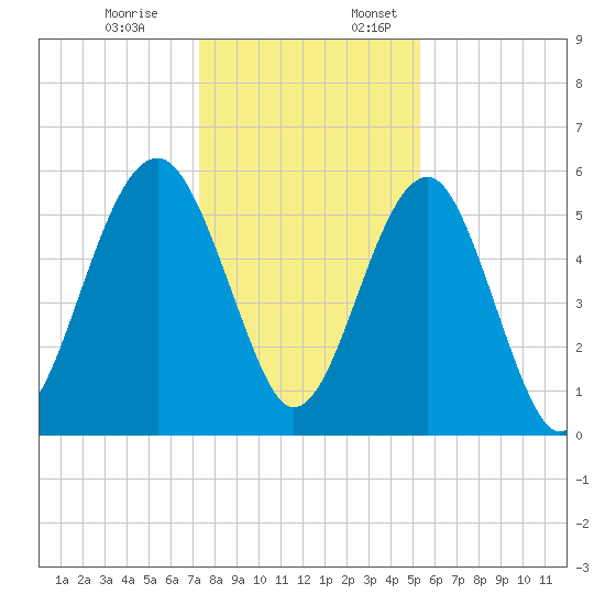Mosquito Creek tide chart for Monday, December 19, 2022