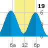 Mosquito Creek tide chart for Monday, December 19, 2022
