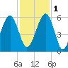 Mosquito Creek tide chart for Thursday, December 1, 2022