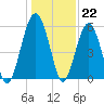 Mosquito Creek tide chart for Thursday, December 22, 2022