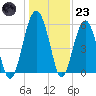 Mosquito Creek tide chart for Friday, December 23, 2022