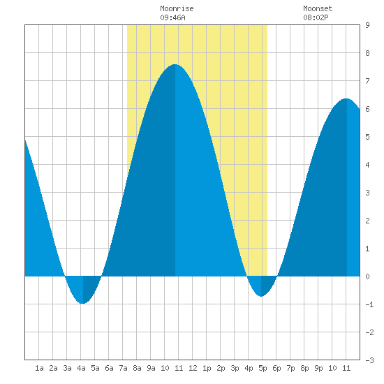 Mosquito Creek tide chart for Sunday, December 25, 2022