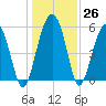 Mosquito Creek tide chart for Monday, December 26, 2022